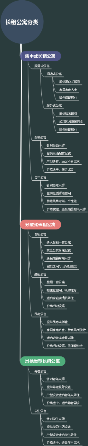 长租公寓分类