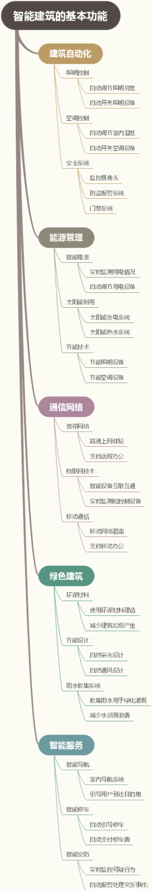 智能建筑的基本功能