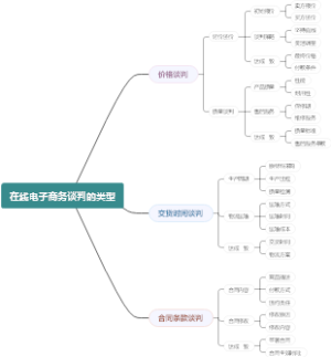 在线电子商务谈判的类型