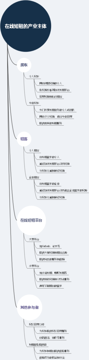 在线短租的产业主体