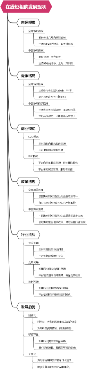 在线短租的发展现状