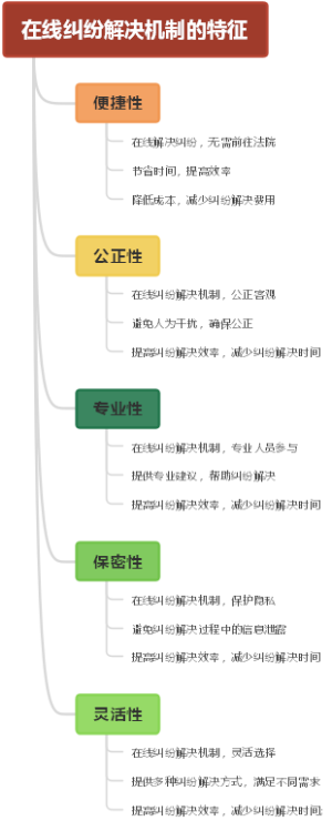 在线纠纷解决机制的特征