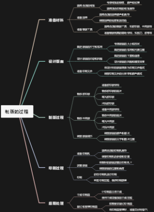 制版的过程