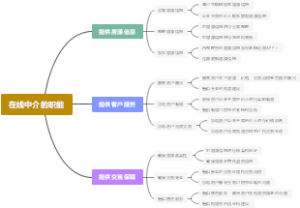 在线中介的职能