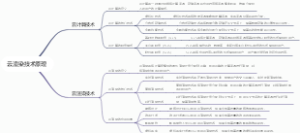 云渲染技术原理
