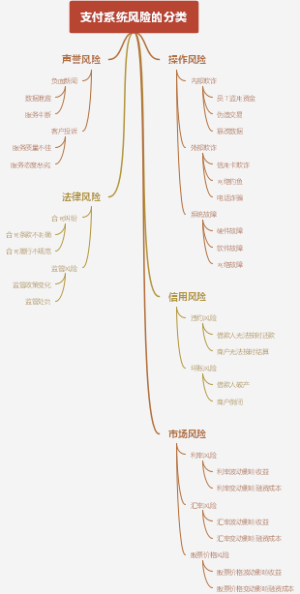 支付系统风险的分类