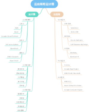云应用和云计算