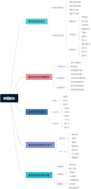造纸助剂
