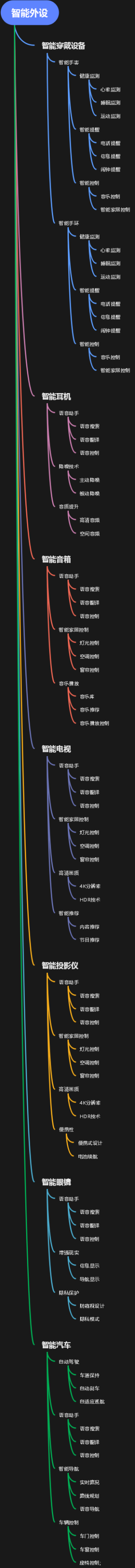 智能外设
