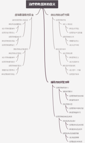 治疗药物监测的意义