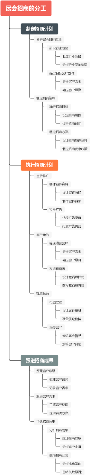 展会招商的分工