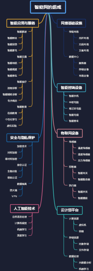 智能网的组成