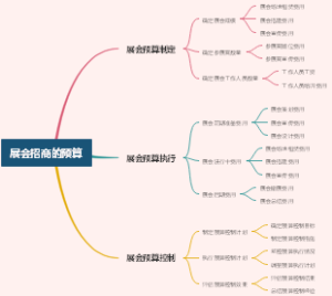 展会招商的预算