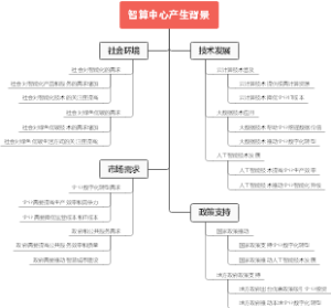 智算中心产生背景