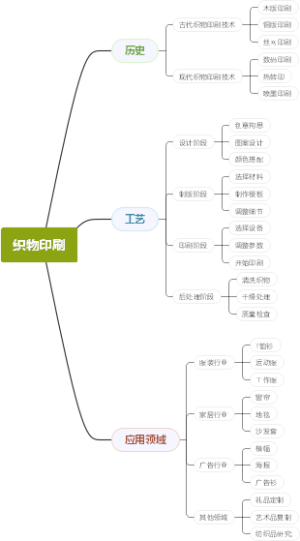 织物印刷