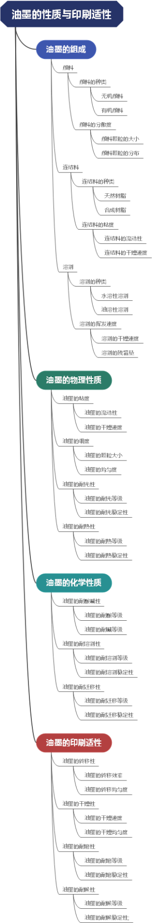 油墨的性质与印刷适性