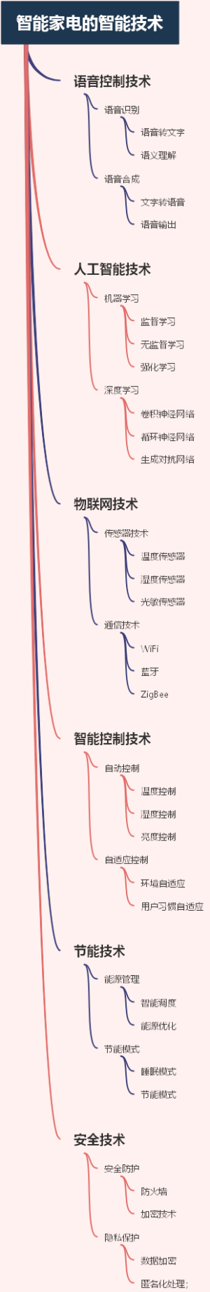 智能家电的智能技术