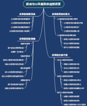 政府与公共服务供给侧改革