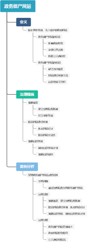 政务僵尸网站