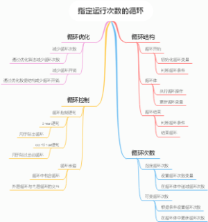 指定运行次数的循环