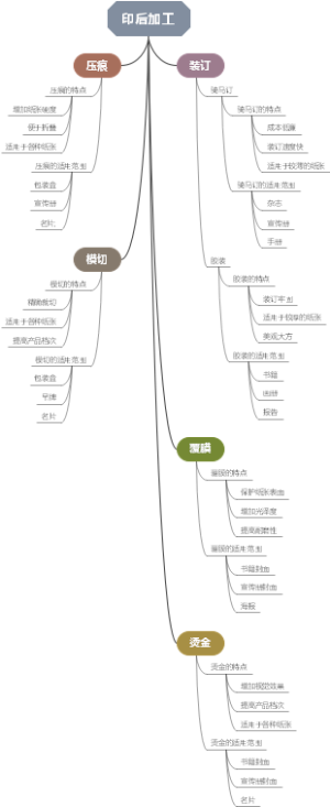印后加工