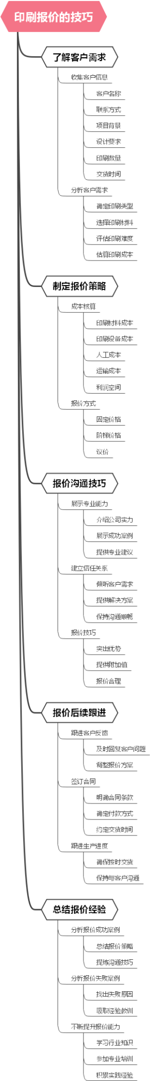 印刷报价的技巧