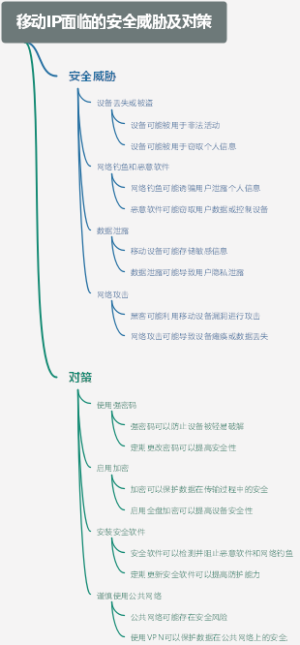 移动IP面临的安全威胁及对策