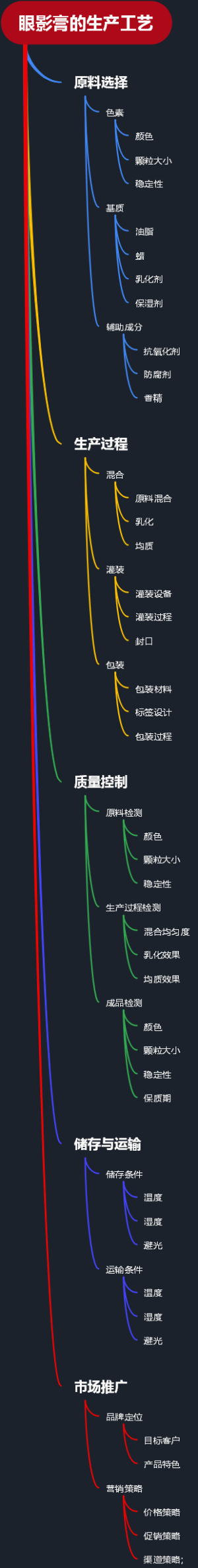 眼影膏的生产工艺