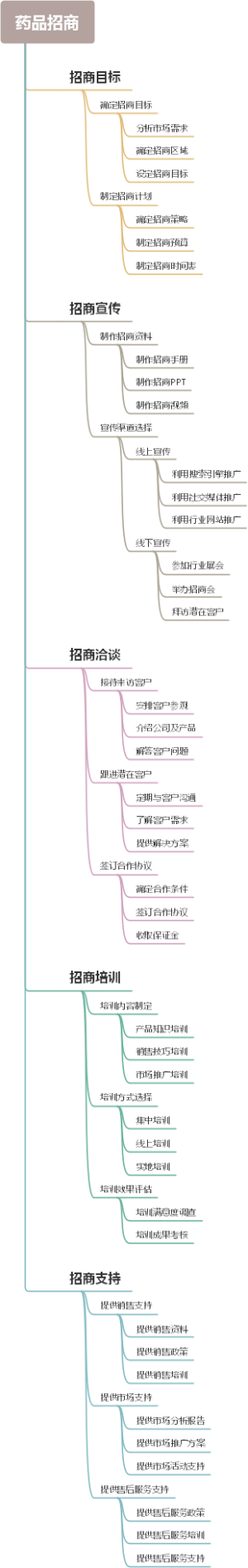 药品招商
