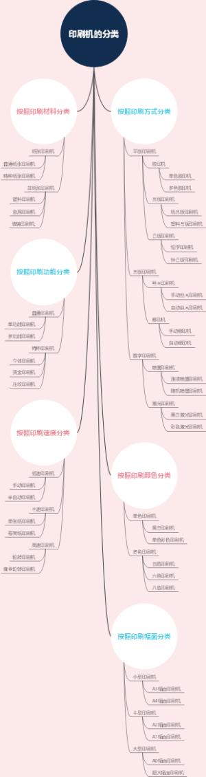印刷机的分类