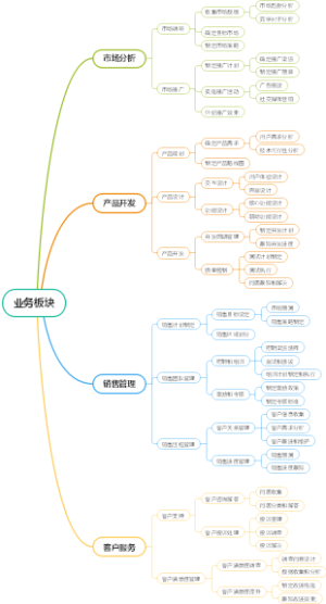 业务板块