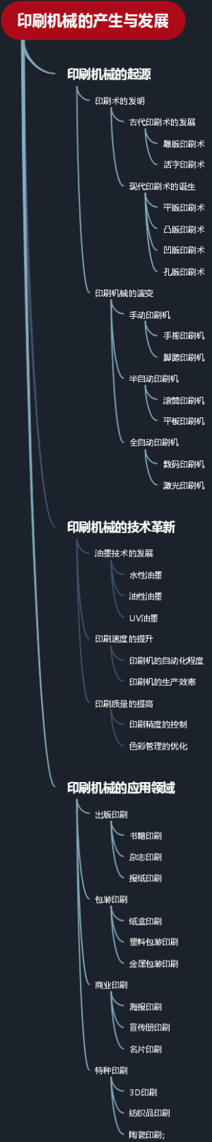 印刷机械的产生与发展