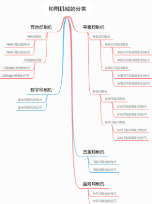 印刷机械的分类