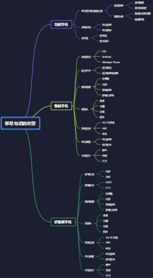 移动电话的类型