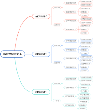 印刷计价的沿革