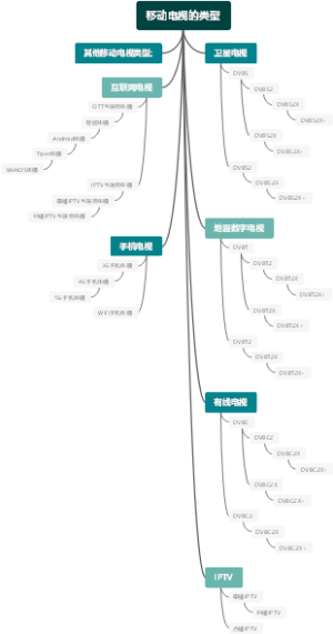 移动电视的类型