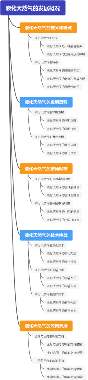 液化天然气的发展概况