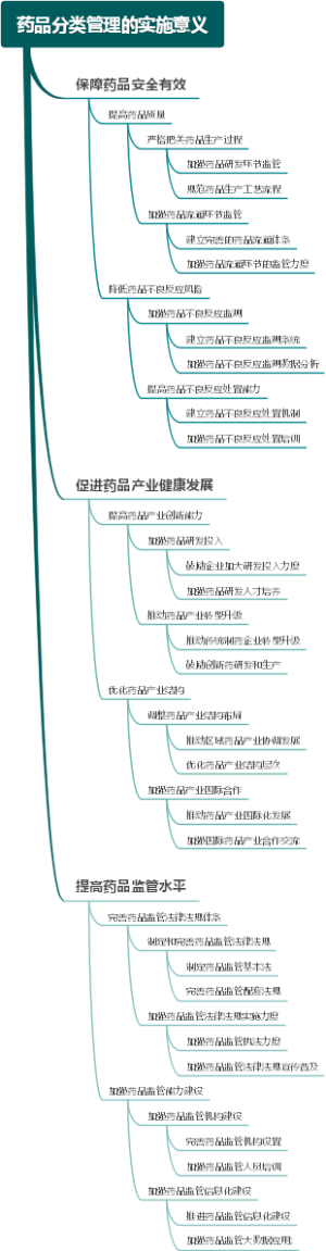 药品分类管理的实施意义