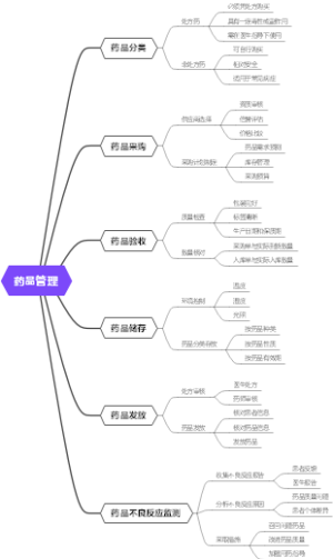药品管理