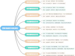 音频通信系统的类型