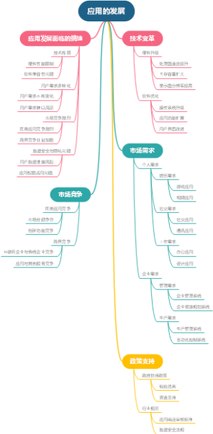 应用的发展