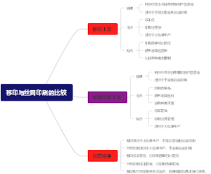 移印与丝网印刷的比较