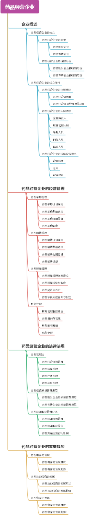 药品经营企业
