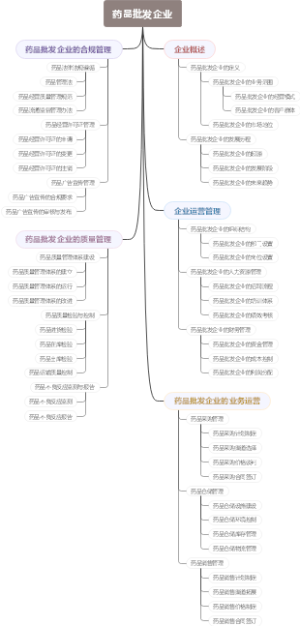 药品批发企业
