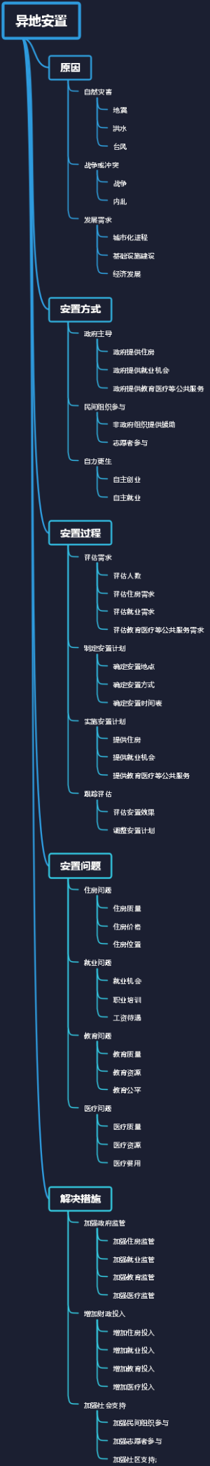 异地安置