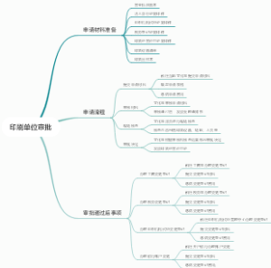 印刷单位审批