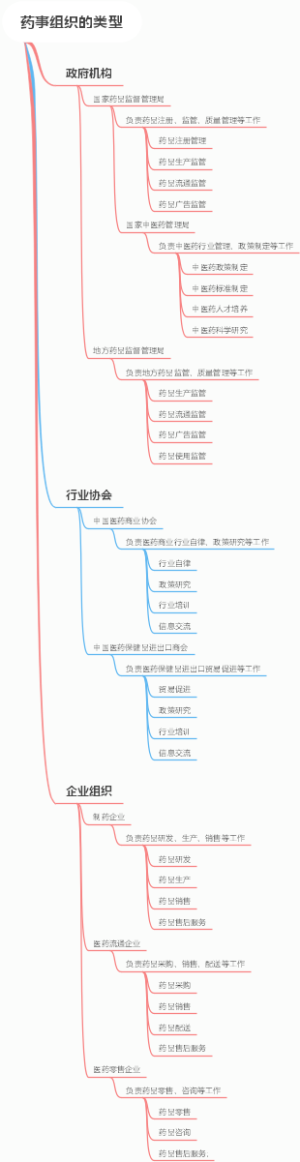 药事组织的类型