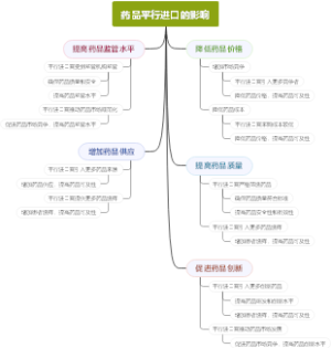 药品平行进口的影响