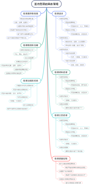 医药包装的具体策略