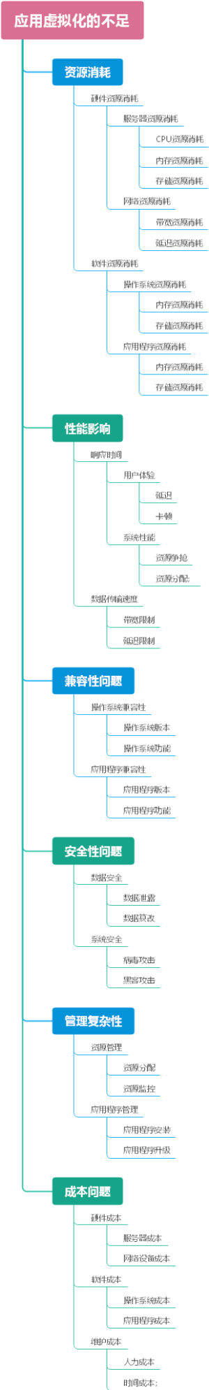 应用虚拟化的不足